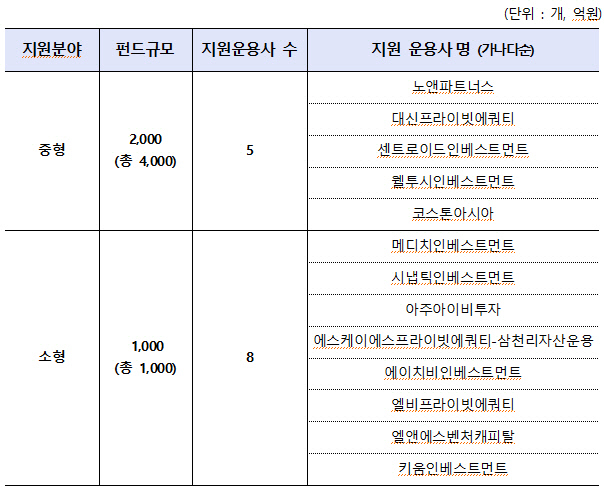 글로벌공급망 대응펀드 위탁운용사 접수 현황. <산업은행 제공>